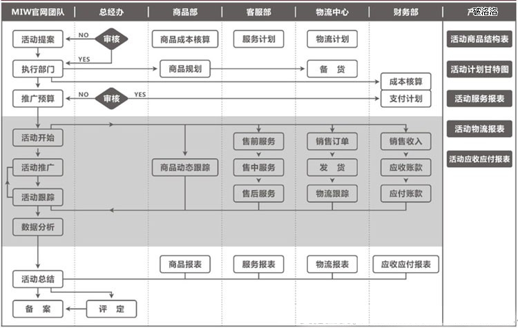 MIW官网-专题活动部门流程